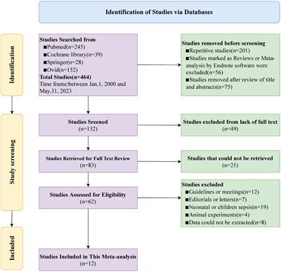 Predictive value of the neutrophil-to-lymphocyte ratio in the prognosis and risk of death for adult sepsis patients: a meta-analysis